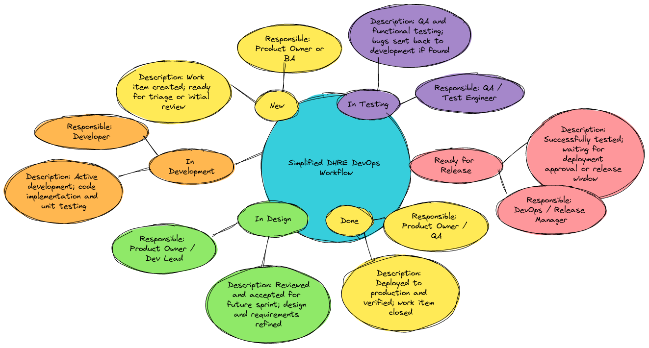 Simplified DHRE DevOps Workflow with Explanations | Blocks And Arrows