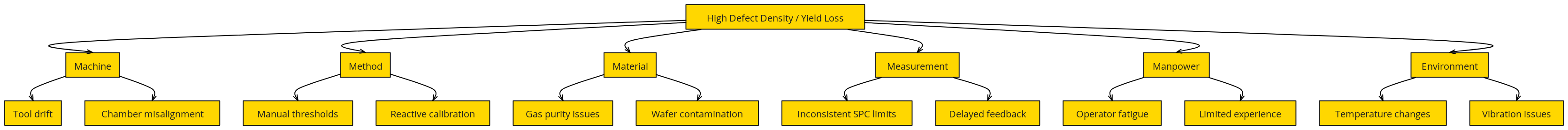 Simplified Fishbone Diagram (Compact and Readable) | Blocks And Arrows