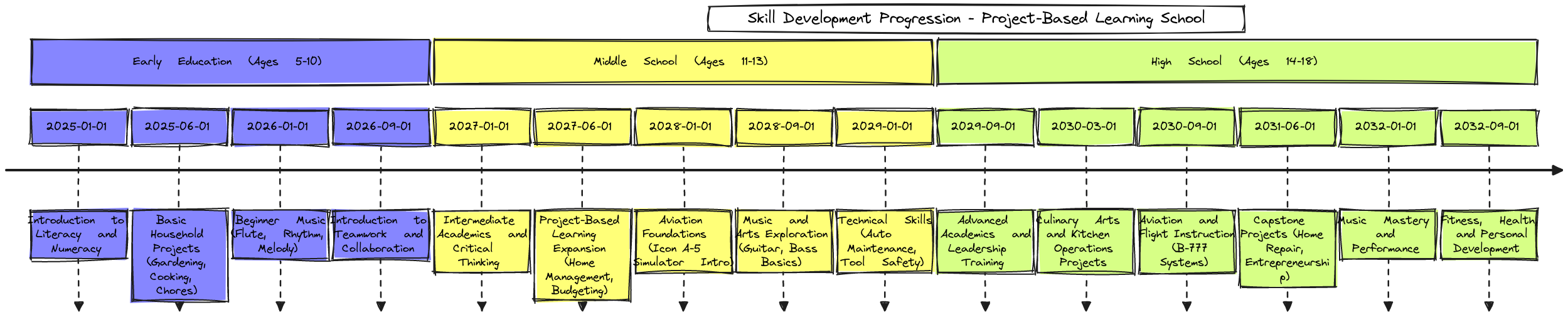 Skill Development Progression Timeline - Project-Based Learning ...