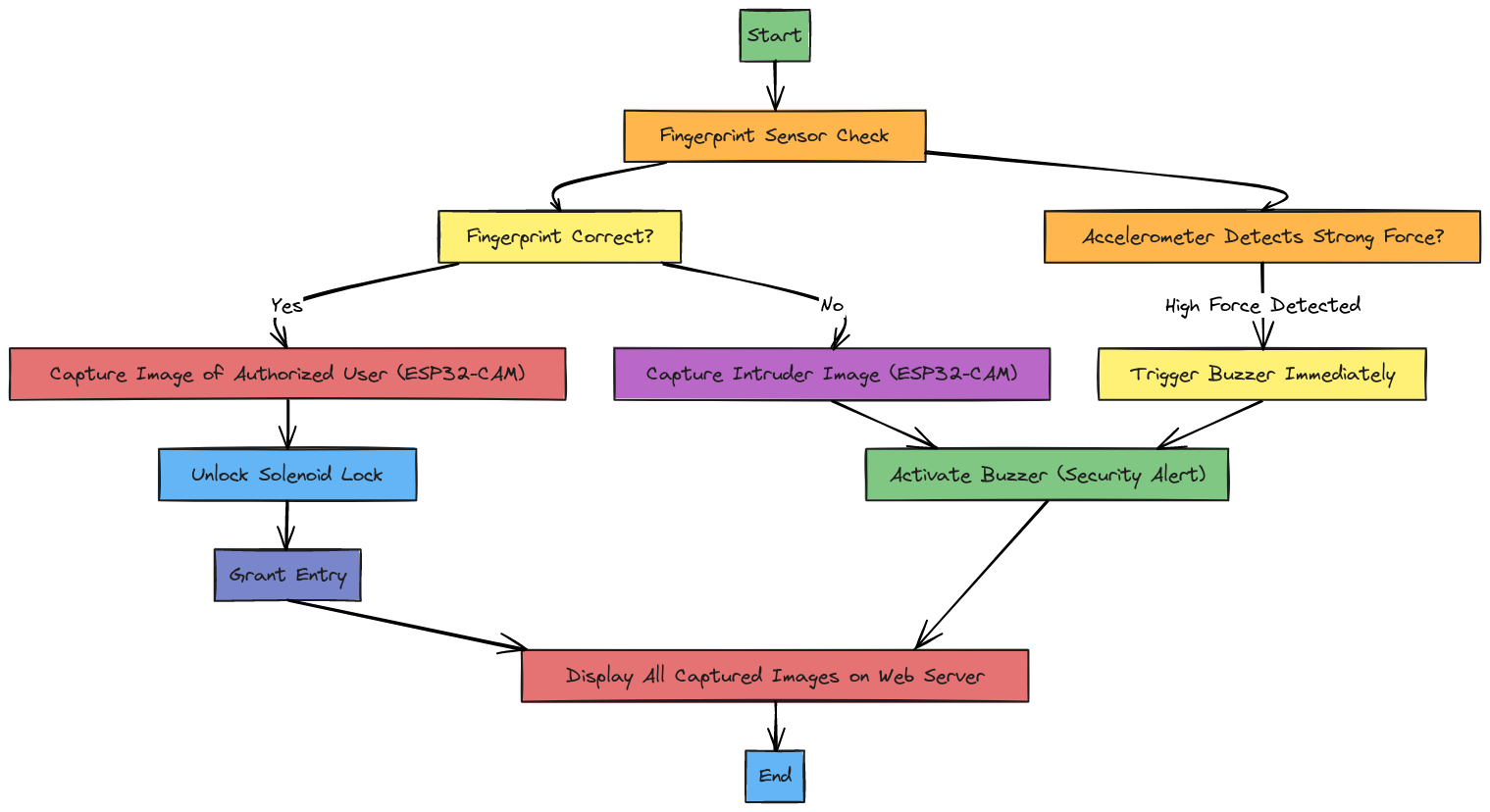 Smart Door Security System Flowchart | Blocks And Arrows