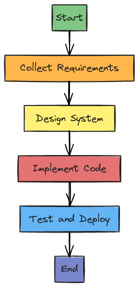 Software Development Flowchart Example | Blocks And Arrows