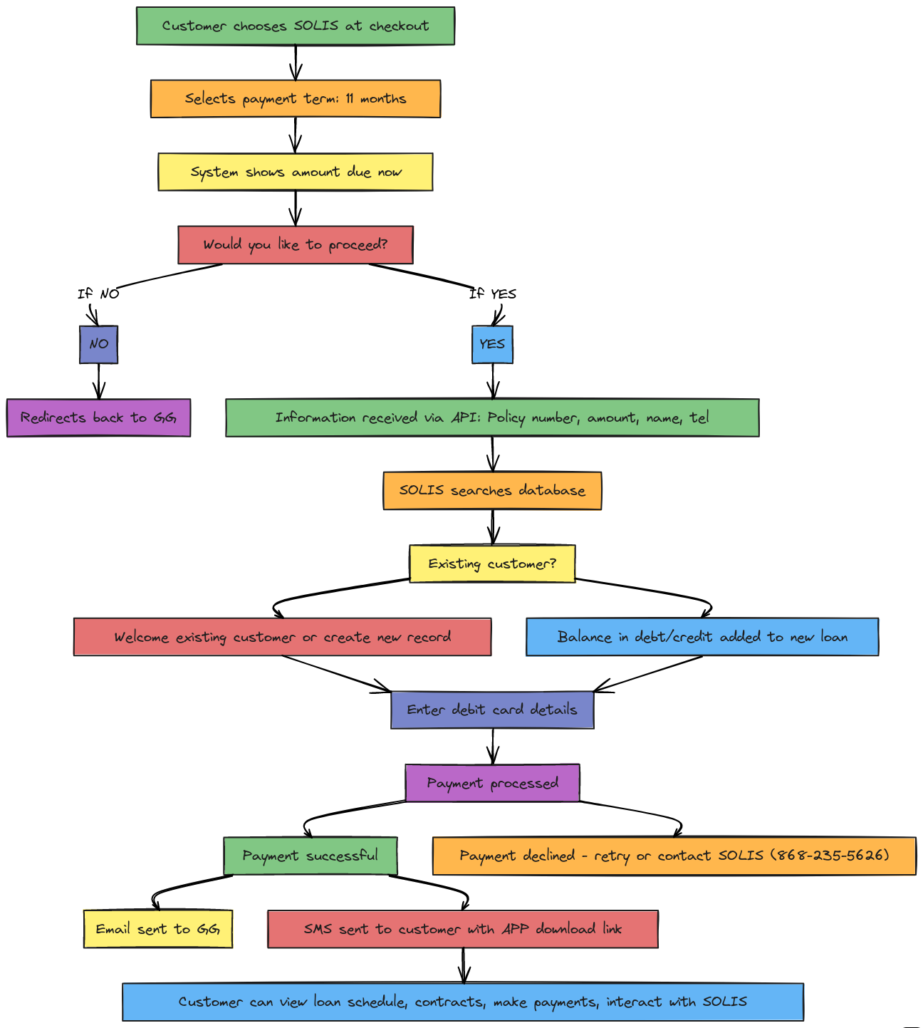 SOLIS Checkout and Payment Flow | Blocks And Arrows