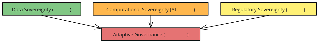 Sovereign AI Tri-Model Diagram | Blocks And Arrows