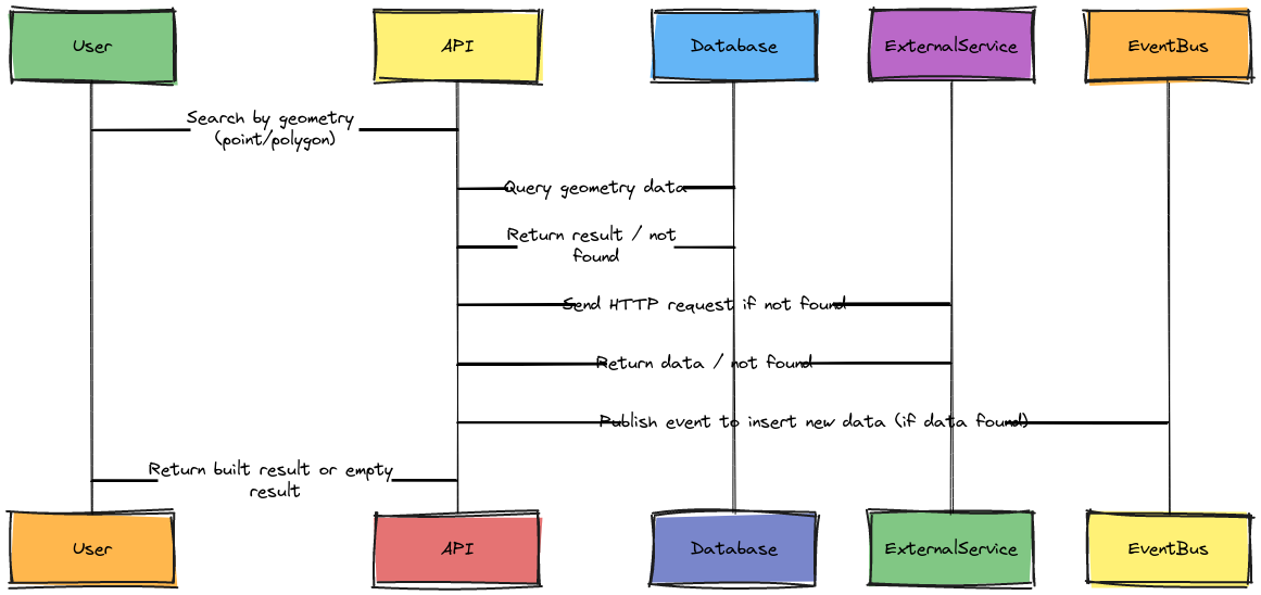 Spatial Query Sequence Diagram | Blocks And Arrows
