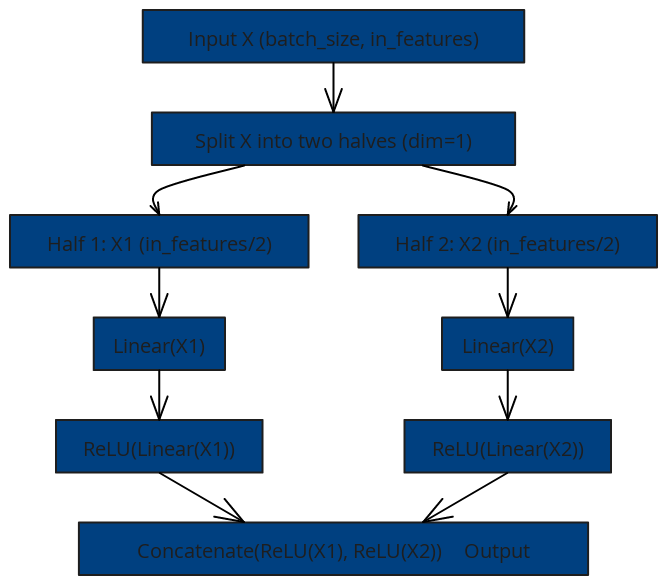 SplitLinear Layer Flow (Professional Blue) | Blocks And Arrows