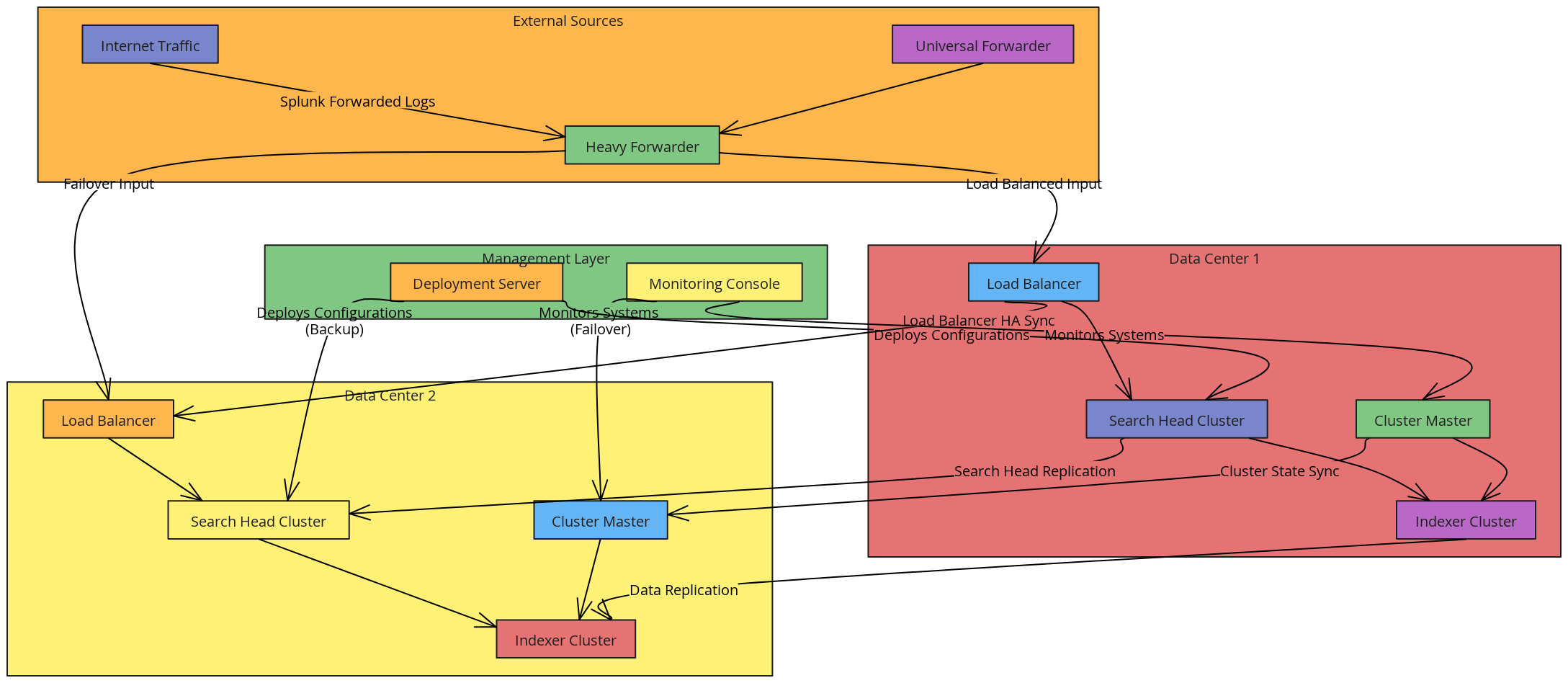 Splunk SIEM Architecture - Hybrid Visio-style Dual Datacenter High ...