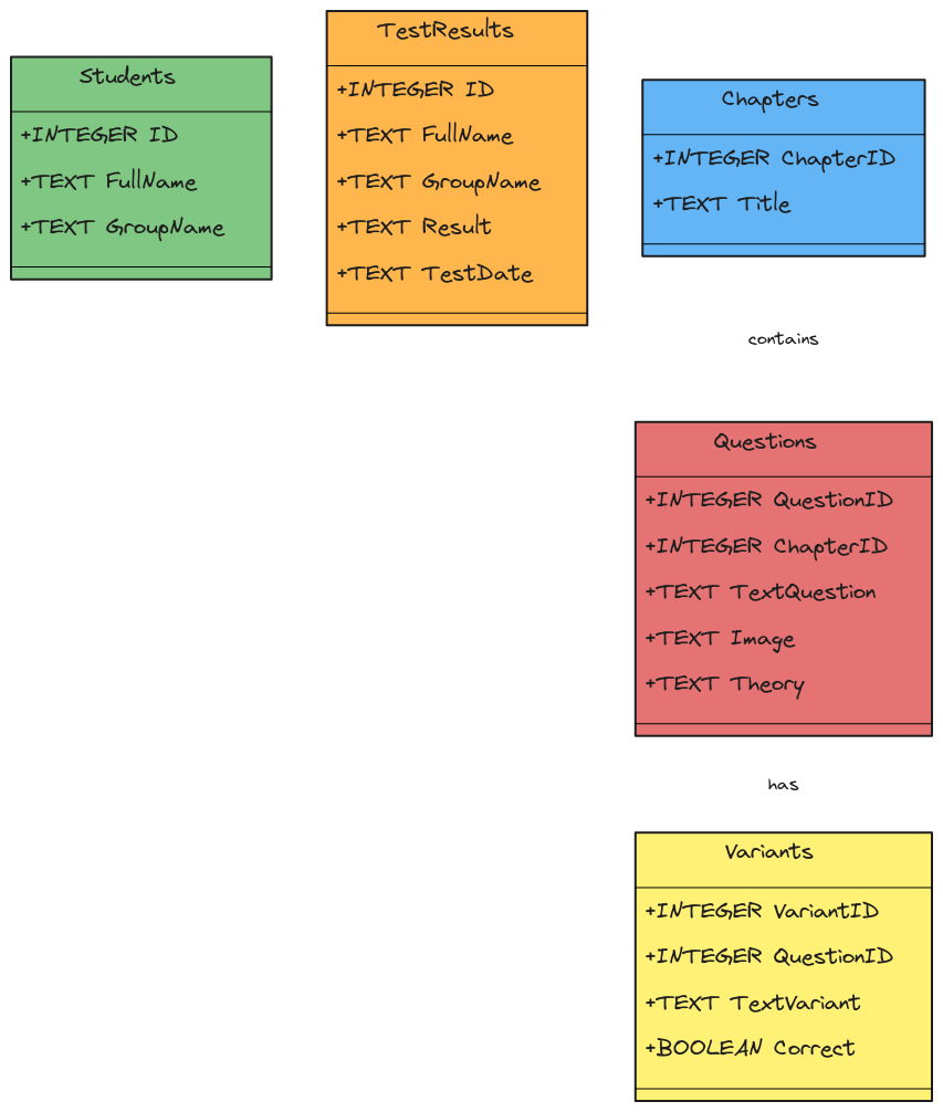 SQLite Class Diagram: Students & Tests | Blocks And Arrows