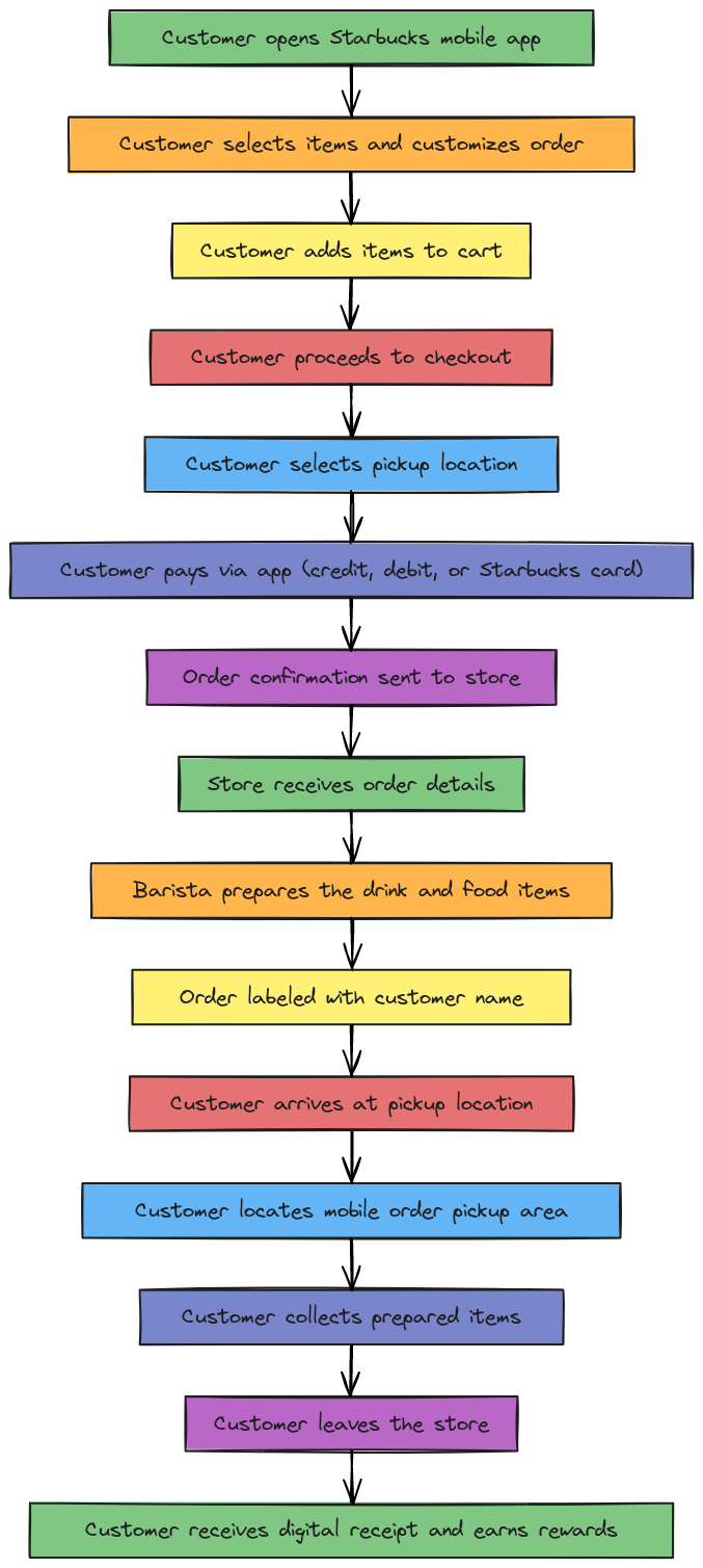 Blocks And Arrows | Blocks And Arrows