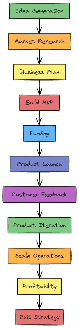 Startup Success Flowchart | Blocks And Arrows