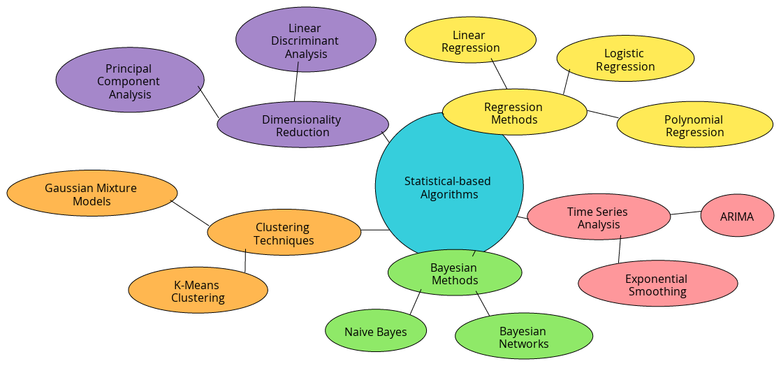 Statistical-based Algorithms Mindmap | Blocks And Arrows