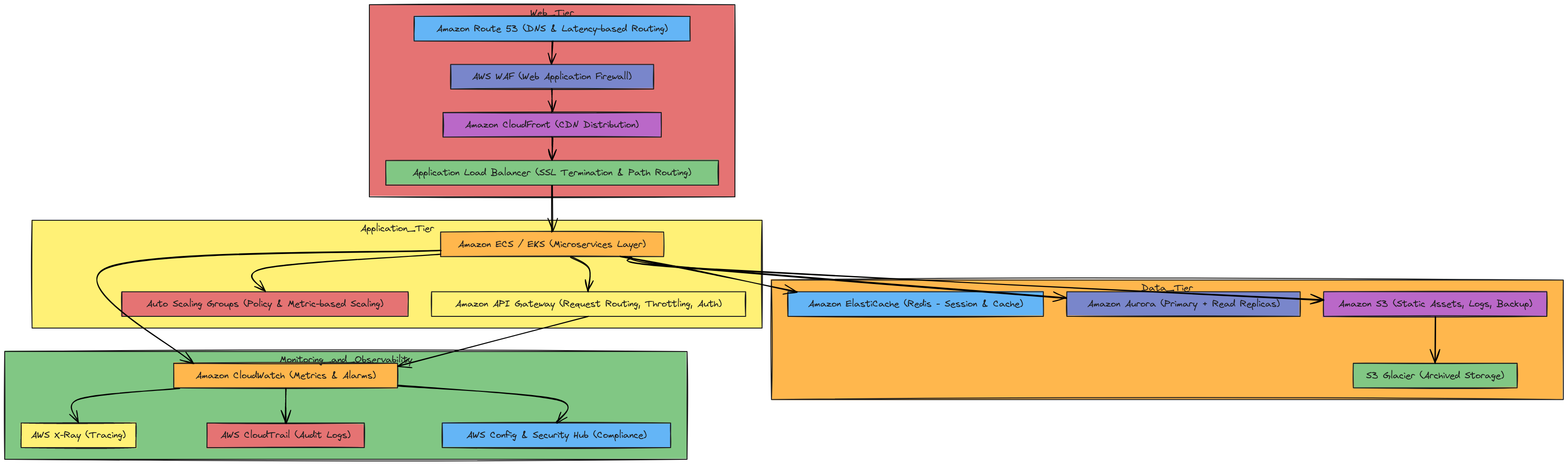 Step 2: AWS Cloud Architecture Blueprint | Blocks And Arrows