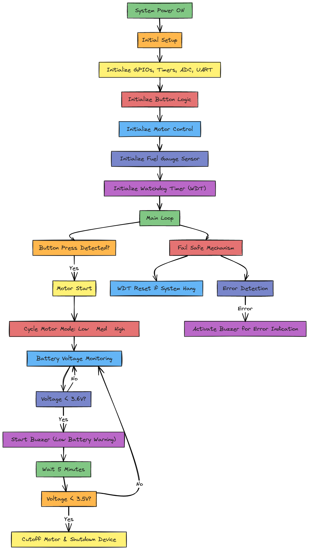 STM32 Firmware Flow Diagram - Motor Control & Battery Safety System ...