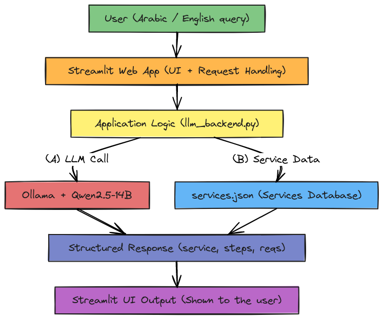 Streamlit App Architecture Flow | Blocks And Arrows
