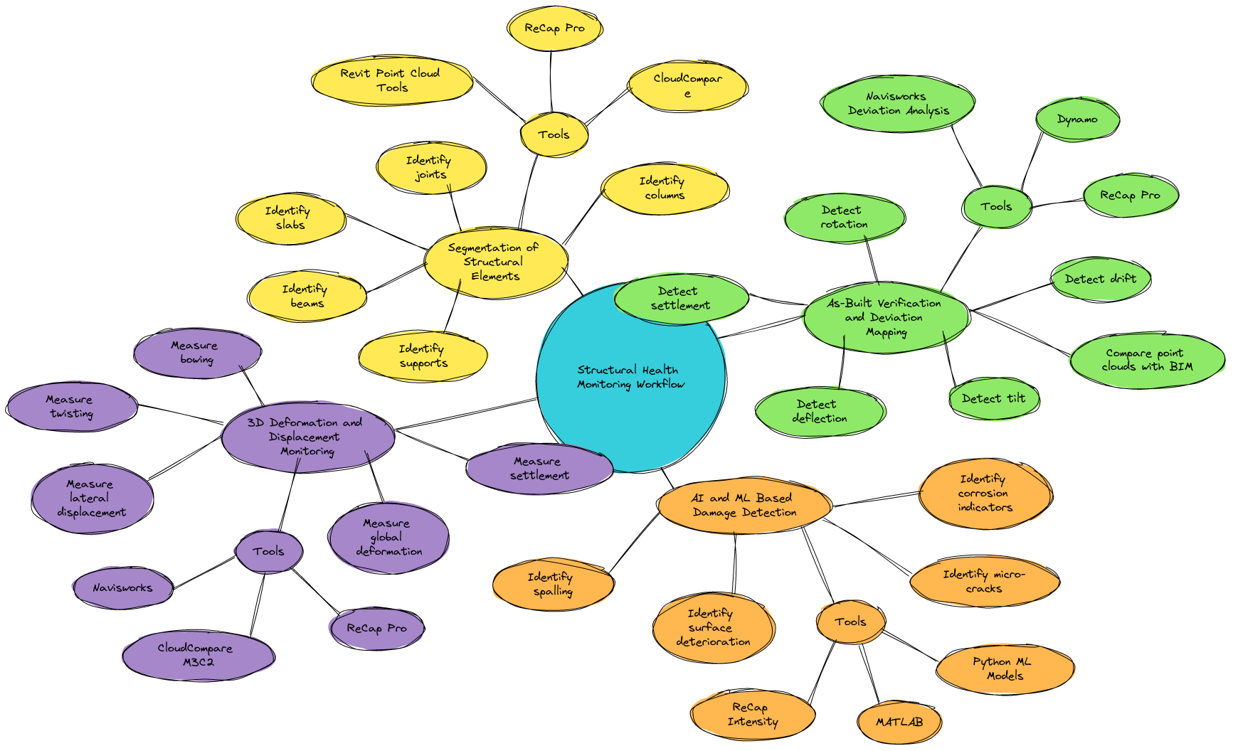 Structural Health Monitoring Workflow | Blocks And Arrows