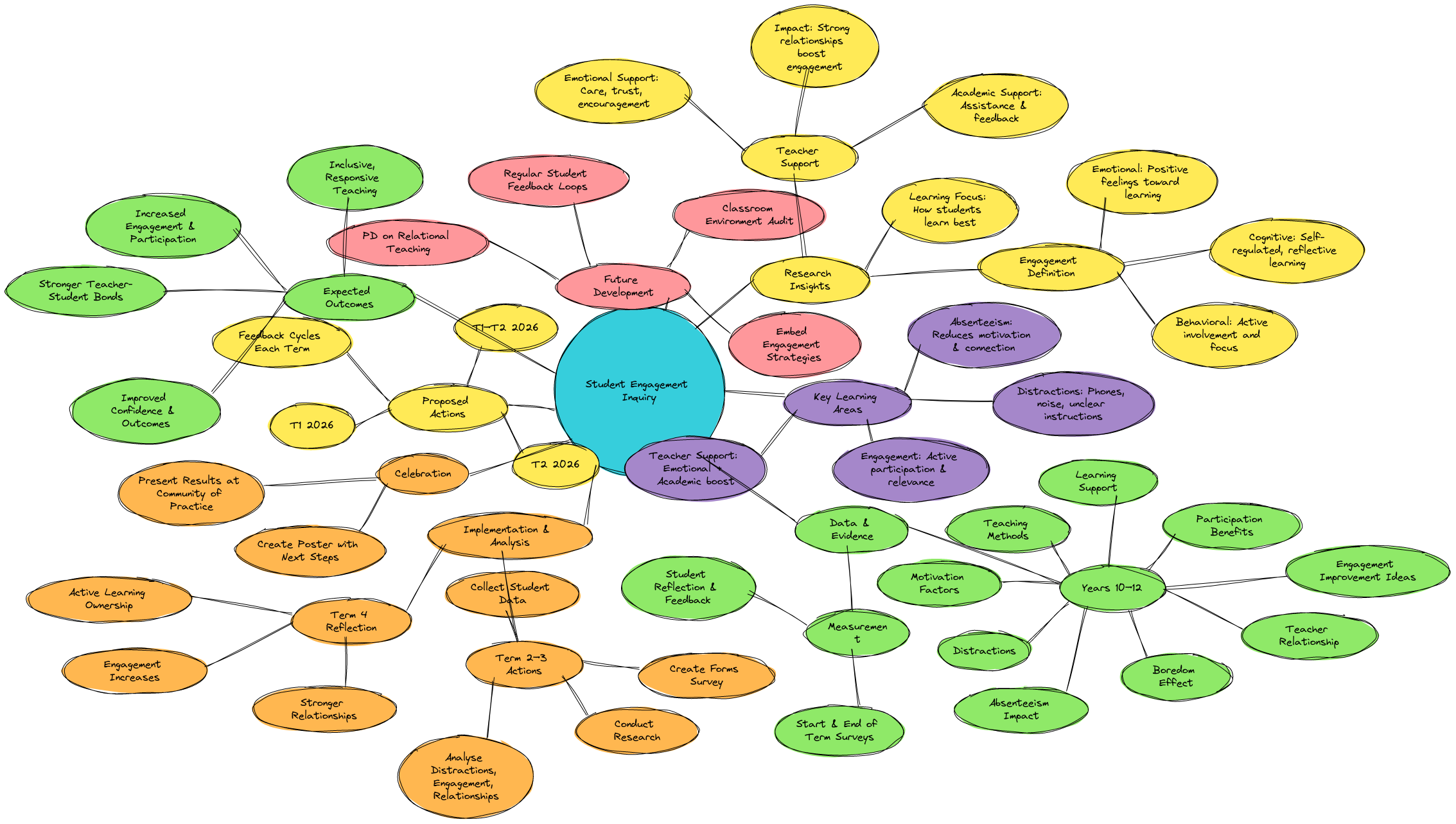 Student Engagement & Learning Mind Map | Blocks And Arrows