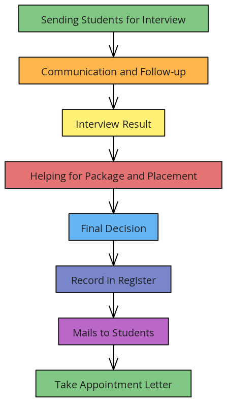 Student Interview and Placement Completion Process | Blocks And Arrows