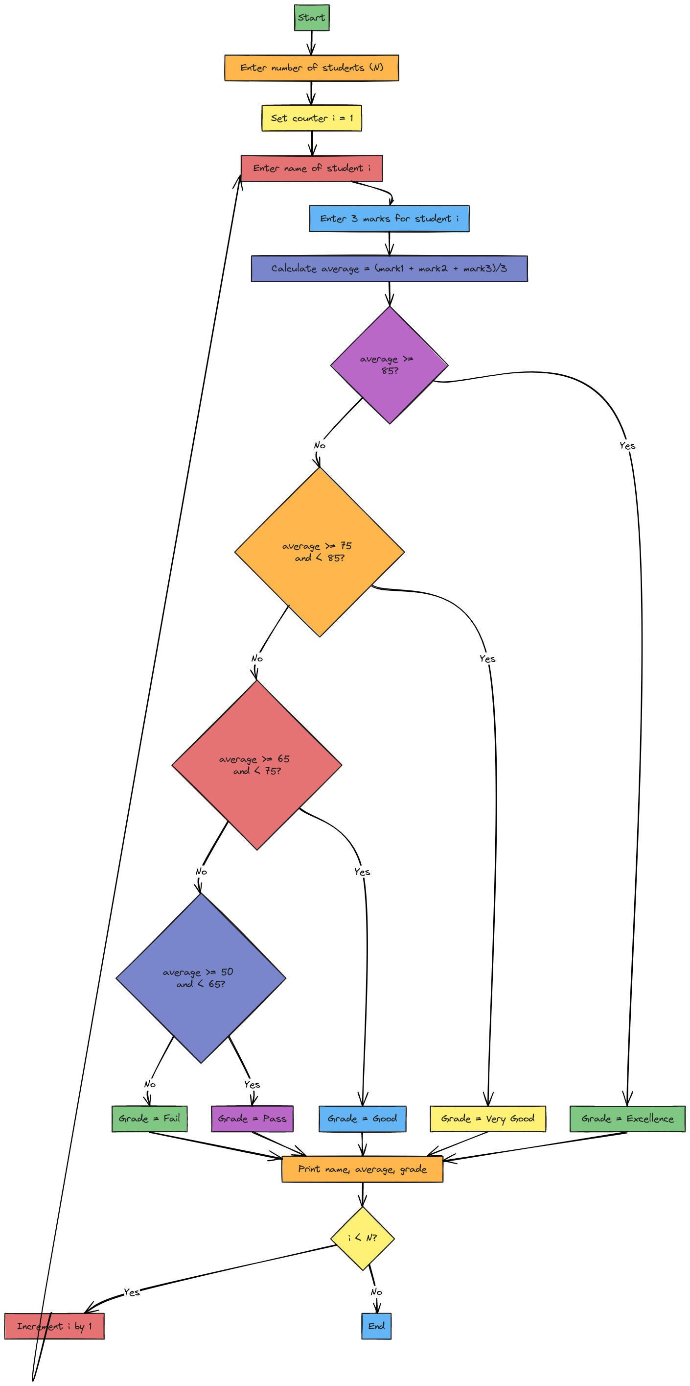 Student Marks and Grade Evaluation Flowchart | Blocks And Arrows
