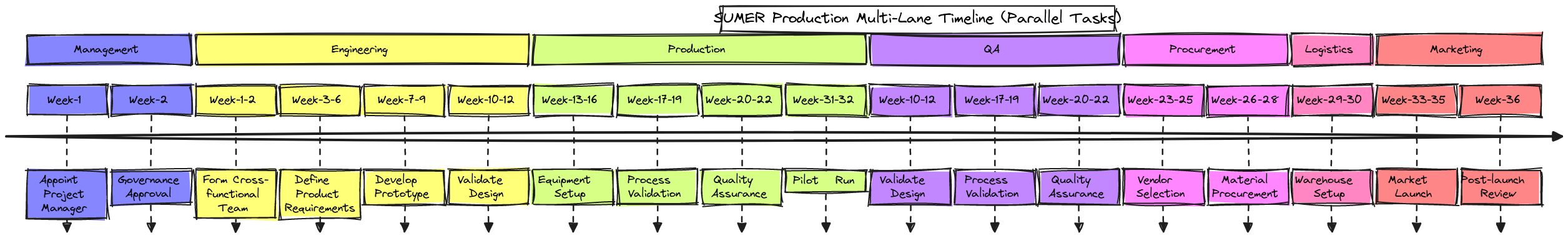 SUMER Production Multi-Lane Parallel Timeline | Blocks And Arrows