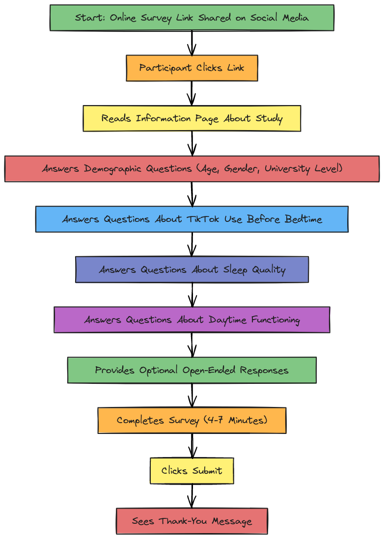 Survey Procedure Flowchart | Blocks And Arrows