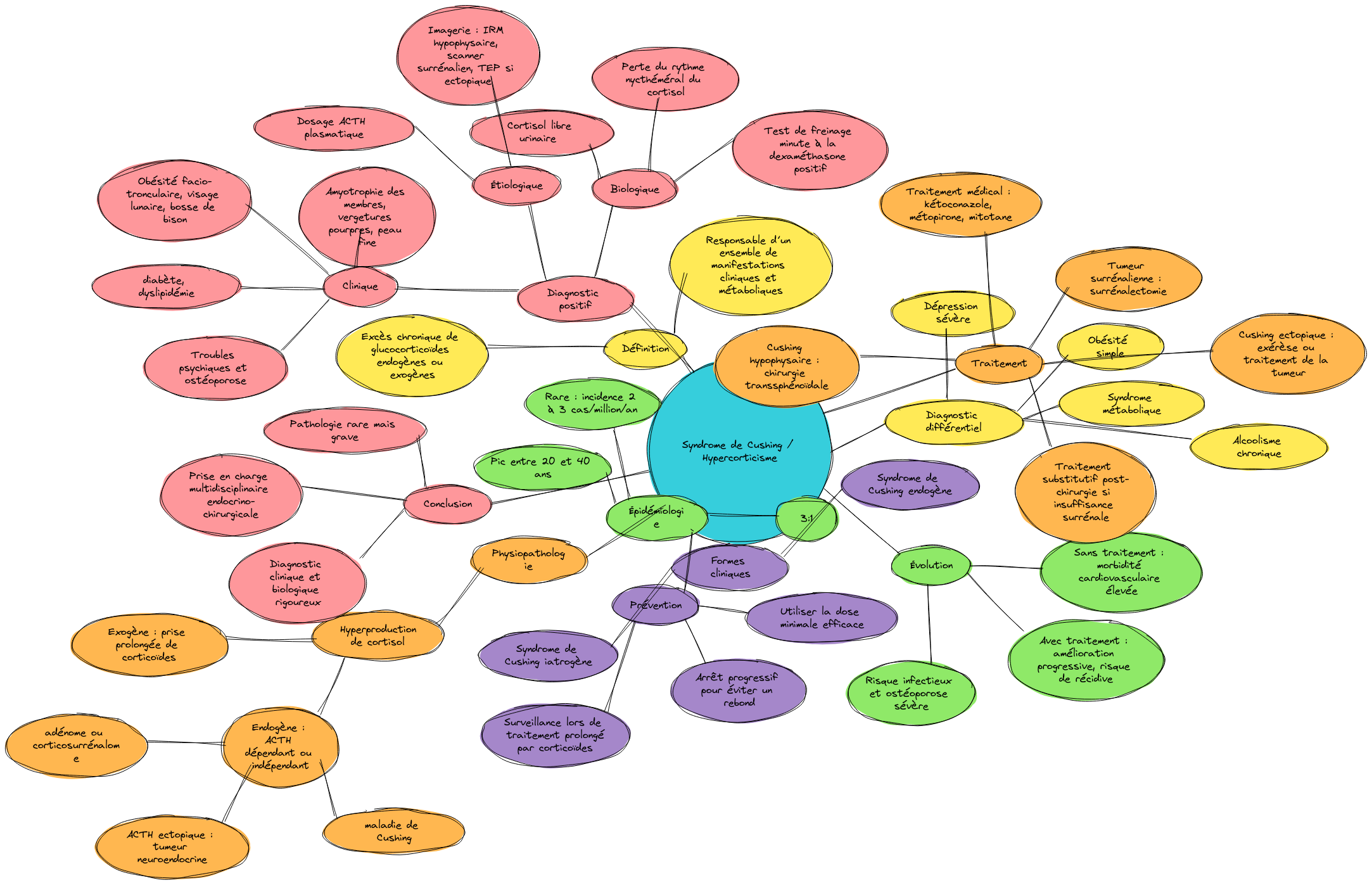 Syndrome de Cushing / Hypercorticisme - Carte mentale détaillée ...