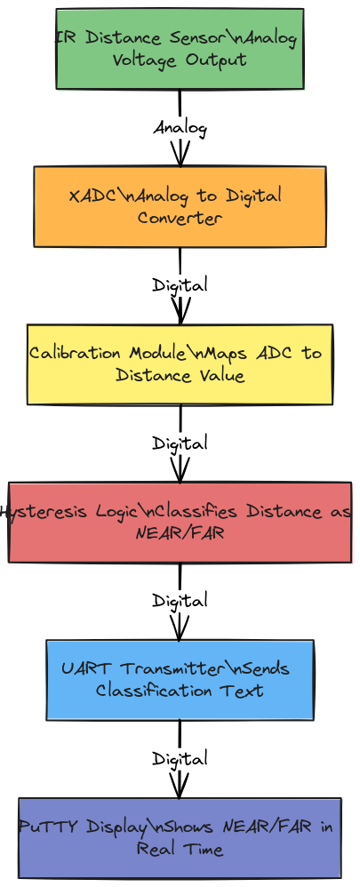 System Architecture — Proximity Detection on FPGA | Blocks And Arrows