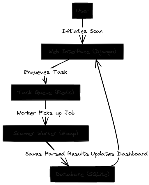 System Data Flow Diagram | Blocks And Arrows