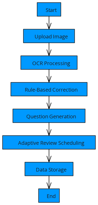 System Flowchart – Enhanced Digital Style | Blocks And Arrows