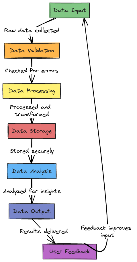 Systematic Data Flow | Blocks And Arrows