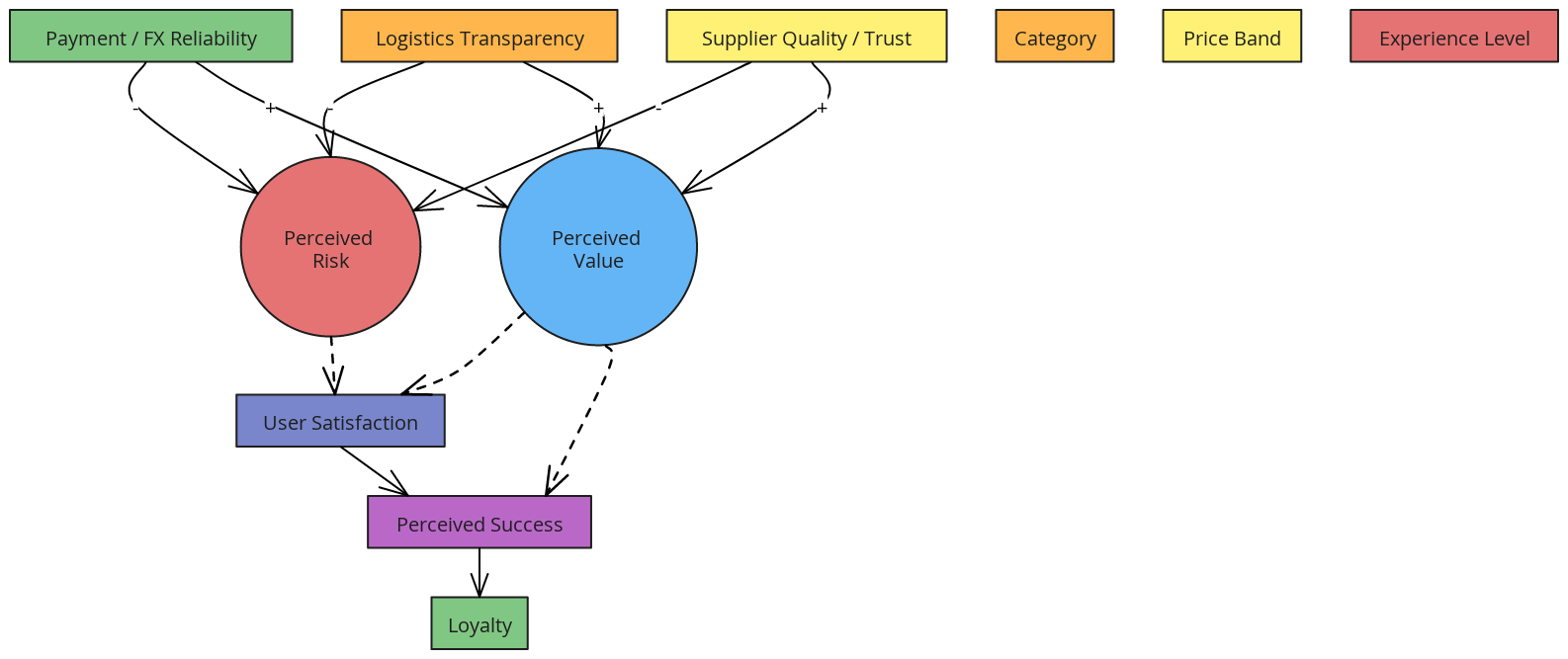Conceptual Framework: E-Commerce Study | Blocks And Arrows