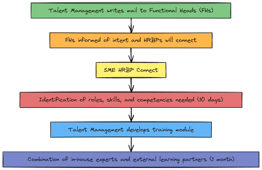 Talent Management Training Process Flowchart | Blocks And Arrows