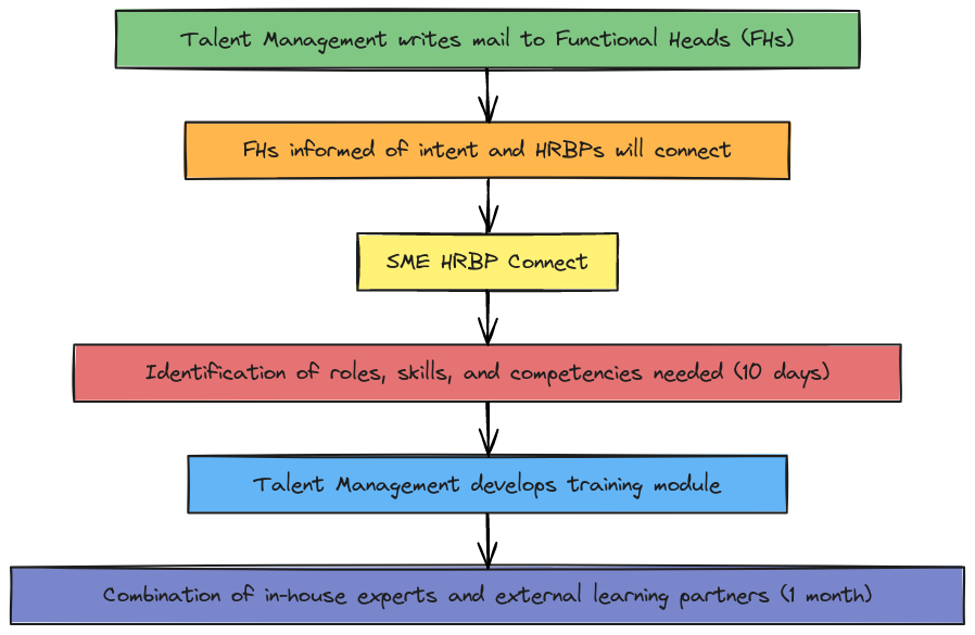 Talent Management Training Process Flowchart | Blocks And Arrows