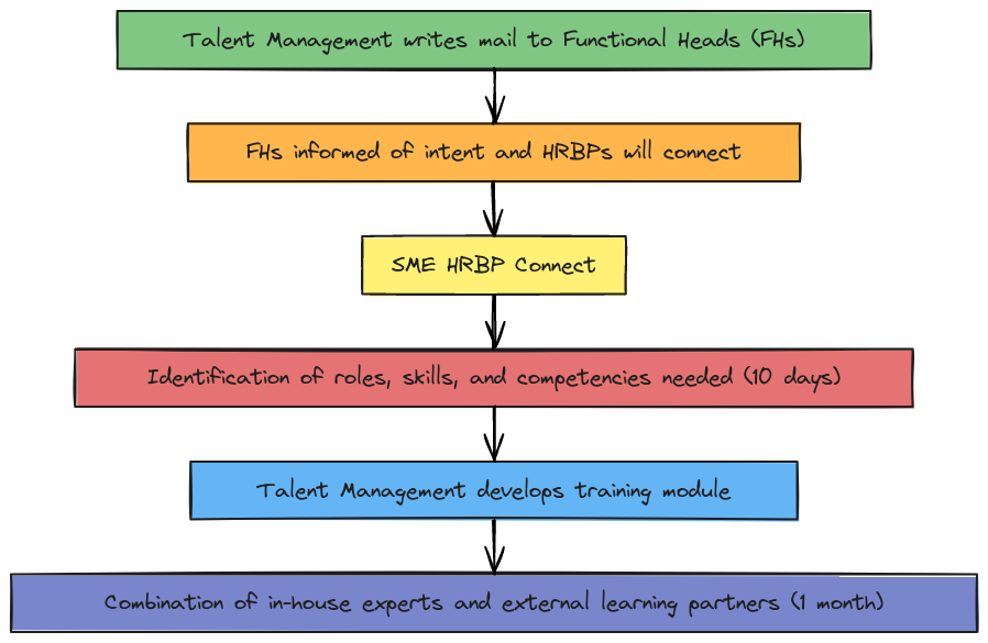 Talent Management Training Process Flowchart | Blocks And Arrows