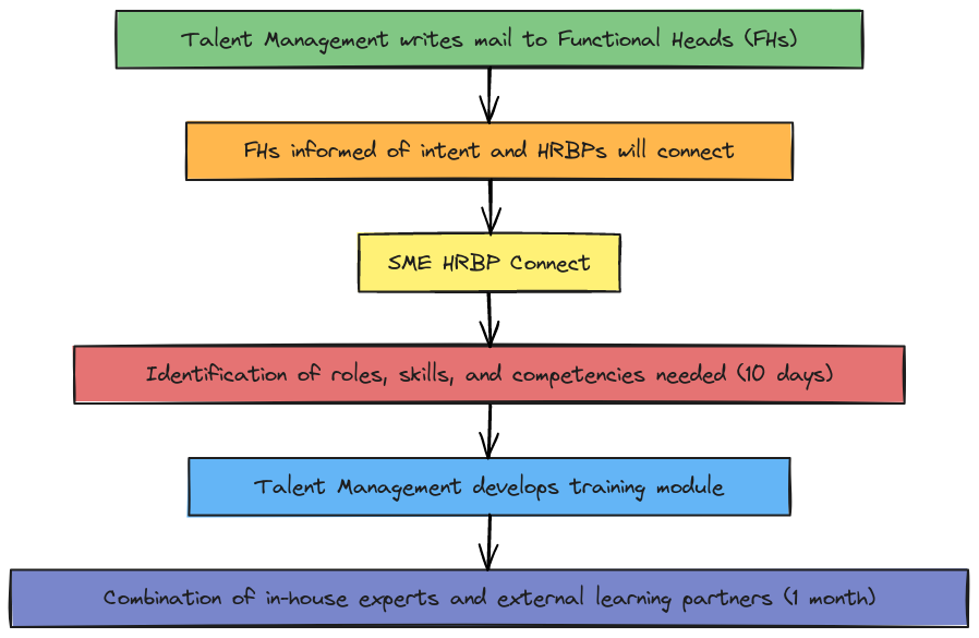 Talent Management Training Process Flowchart | Blocks And Arrows