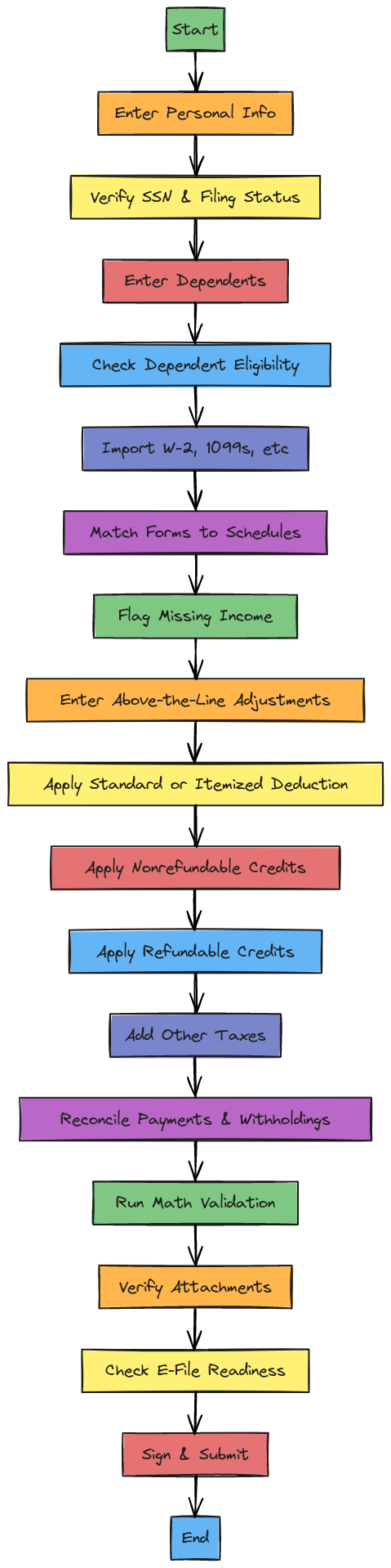 Tax Error Finder - Sectioned Flowchart | Blocks And Arrows