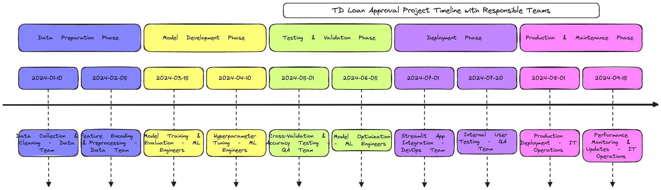 TD Loan Approval Project Timeline with Teams | Blocks And Arrows