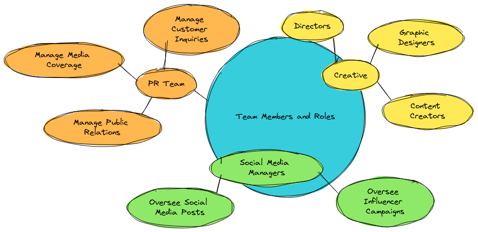 Team Members and Roles Flow | Blocks And Arrows