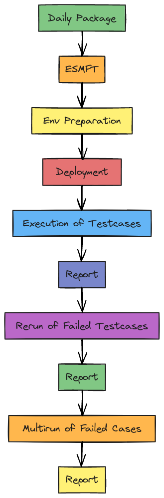 Test Process Flow | Blocks And Arrows