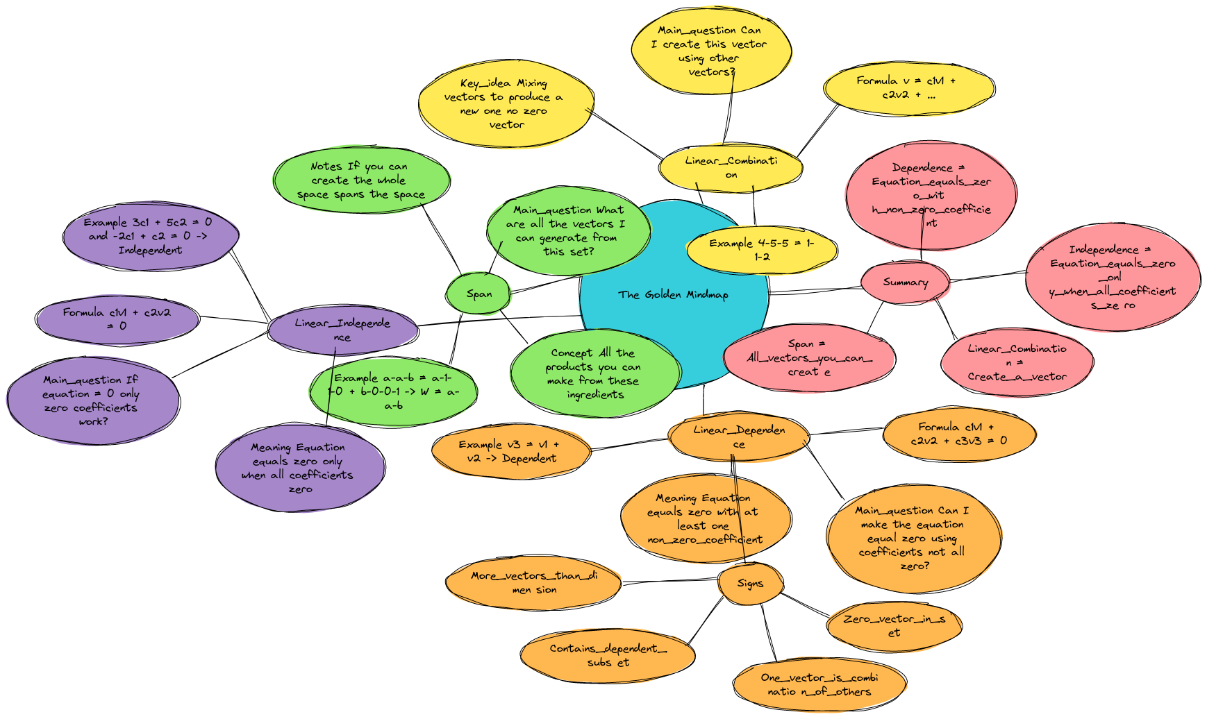 The Golden Mindmap (Corrected) | Blocks And Arrows