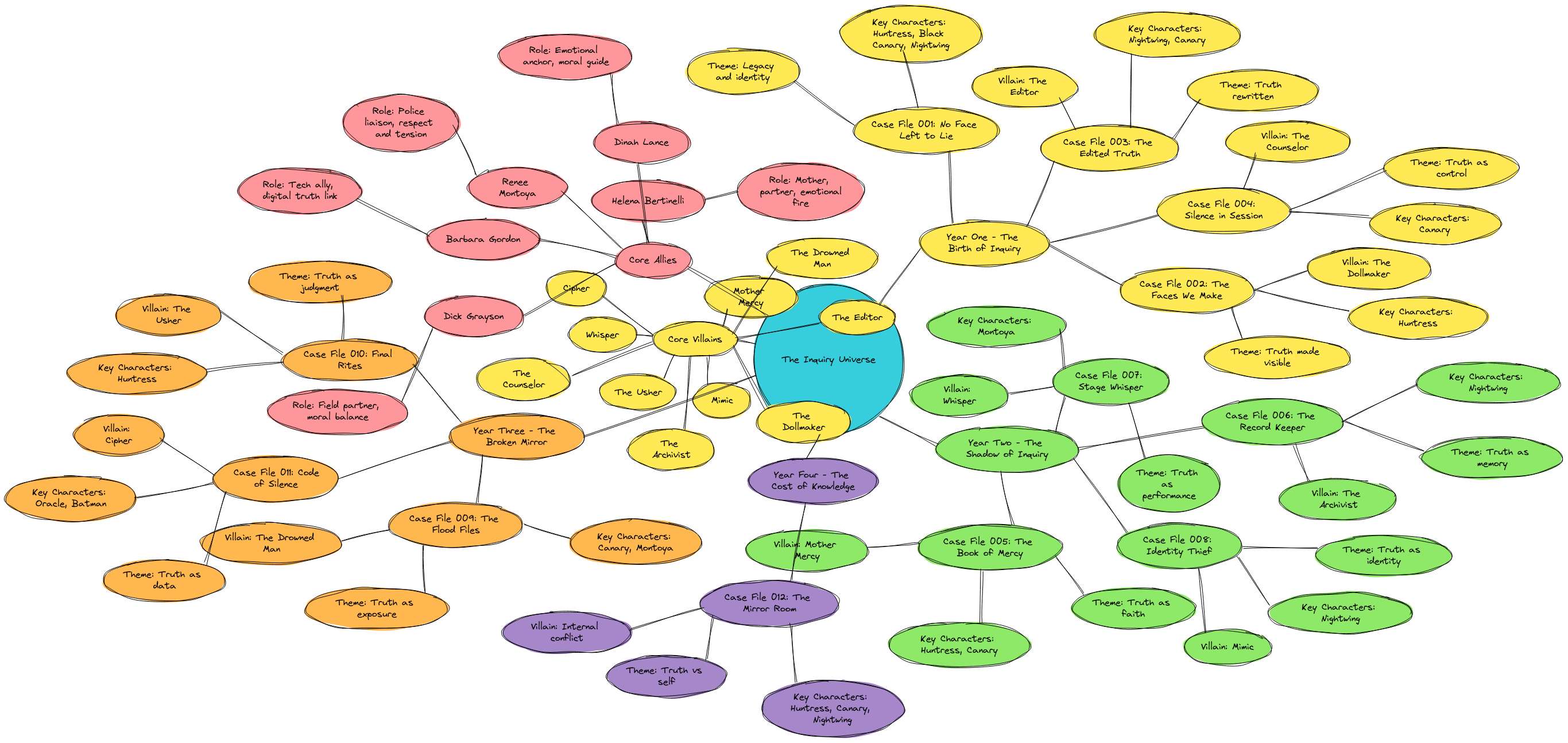 The Inquiry Universe: Narrative Continuity Map | Blocks And Arrows