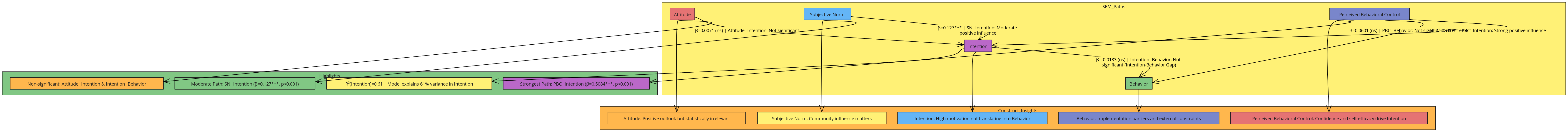Theory of Planned Behavior (TPB) – SEM Structural Path Model (Detailed ...