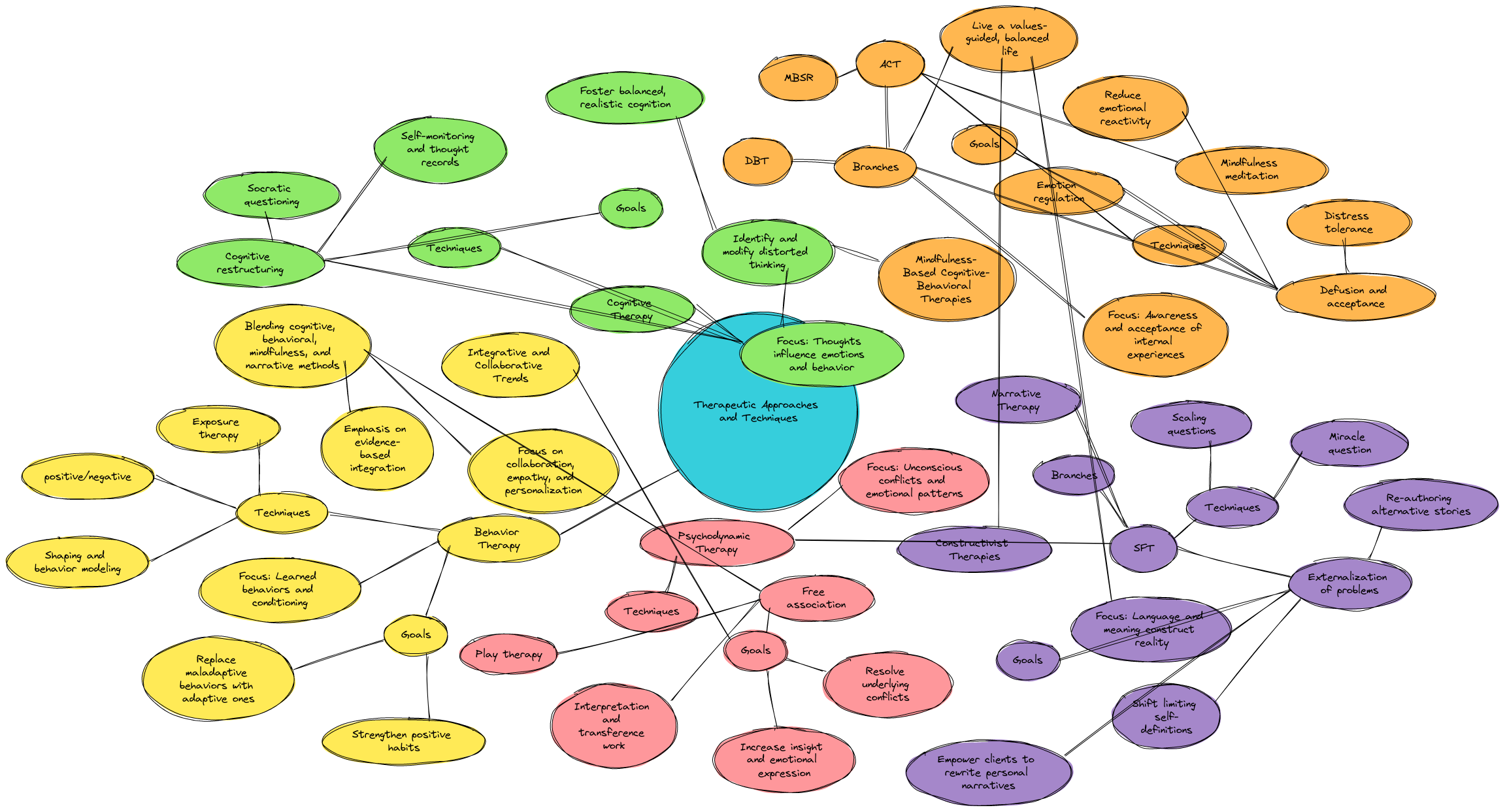 Therapeutic Approaches and Techniques - Mind Map | Blocks And Arrows