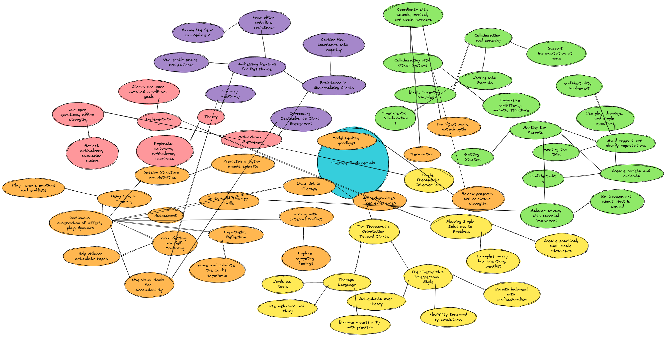 Therapy Fundamentals - Mind Map | Blocks And Arrows