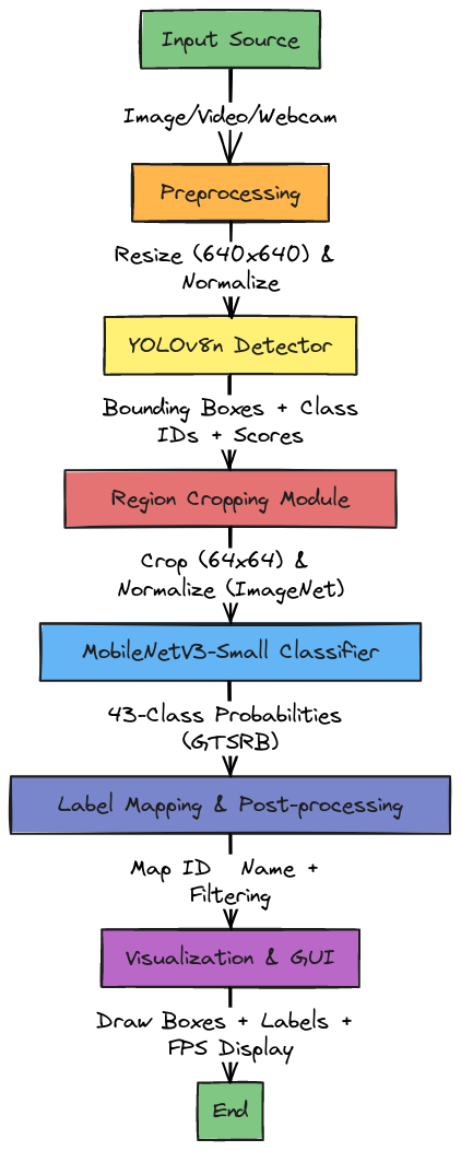 Thesis Research Pipeline: YOLOv8n + MobileNetV3 Workflow | Blocks And ...