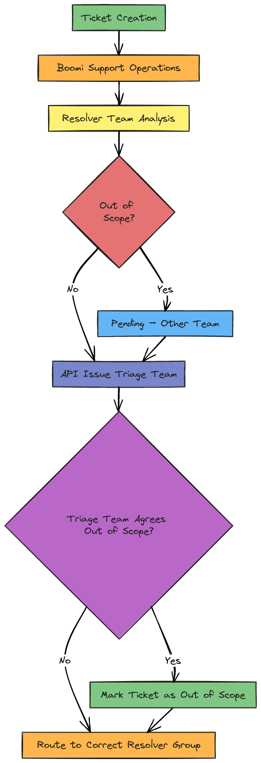 Ticket Escalation Flowchart | Blocks And Arrows