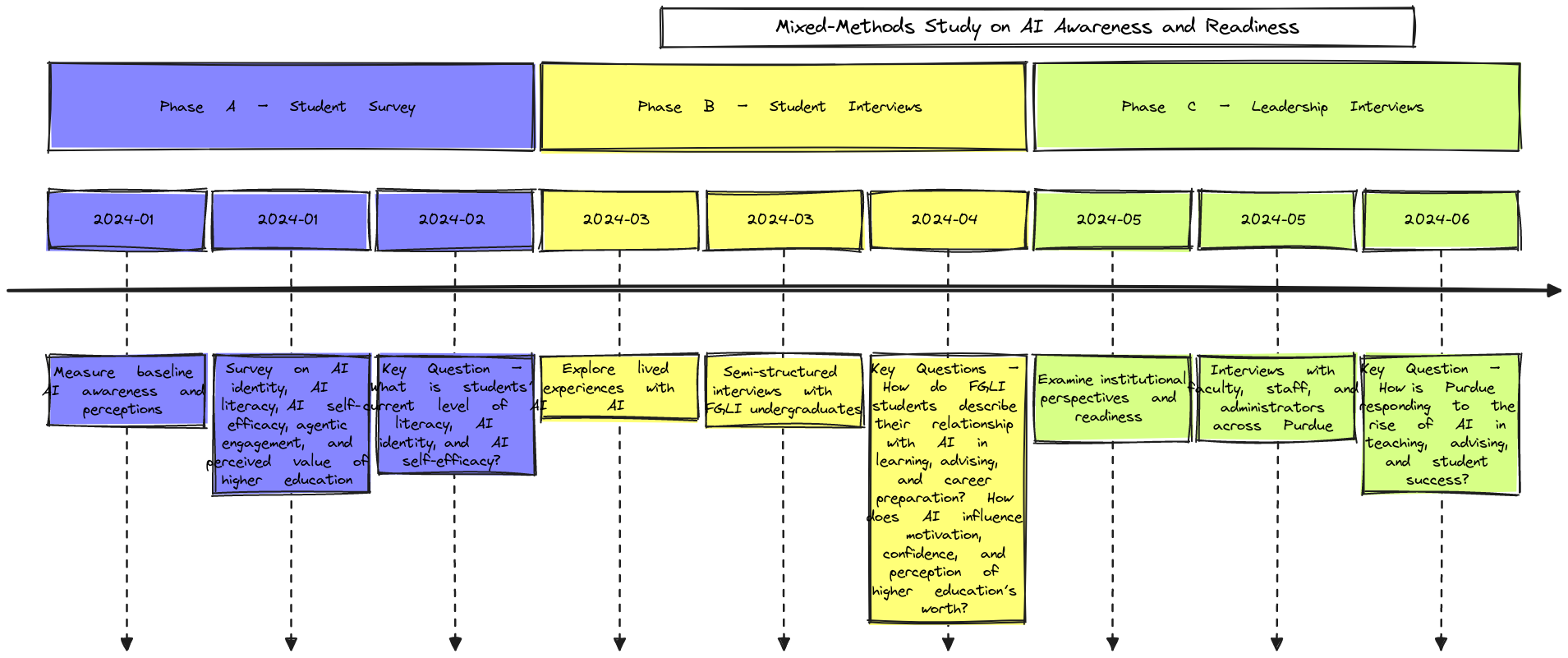 Timeline: Mixed-Methods Study on AI Awareness and Readiness | Blocks ...
