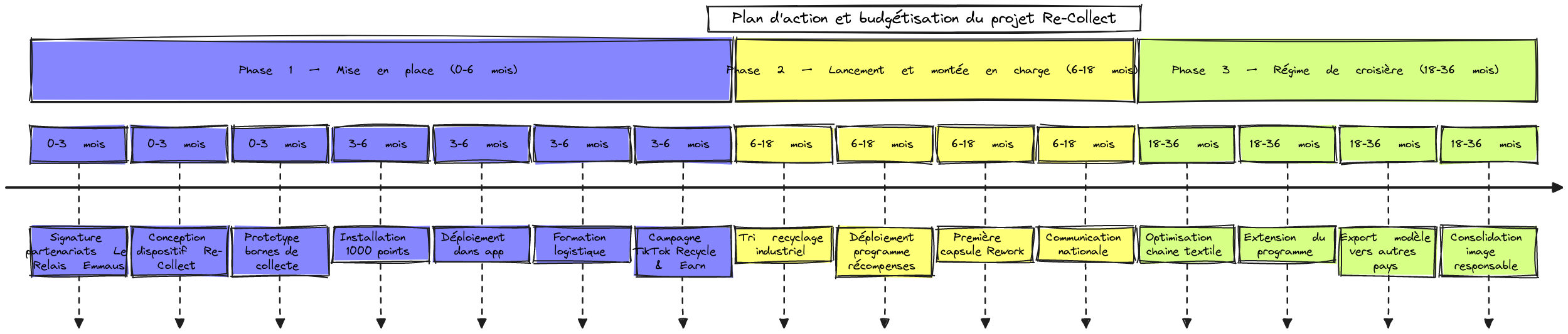 Timeline — Projet Re-Collect (Budget & Actions sur 3 ans) | Blocks And ...