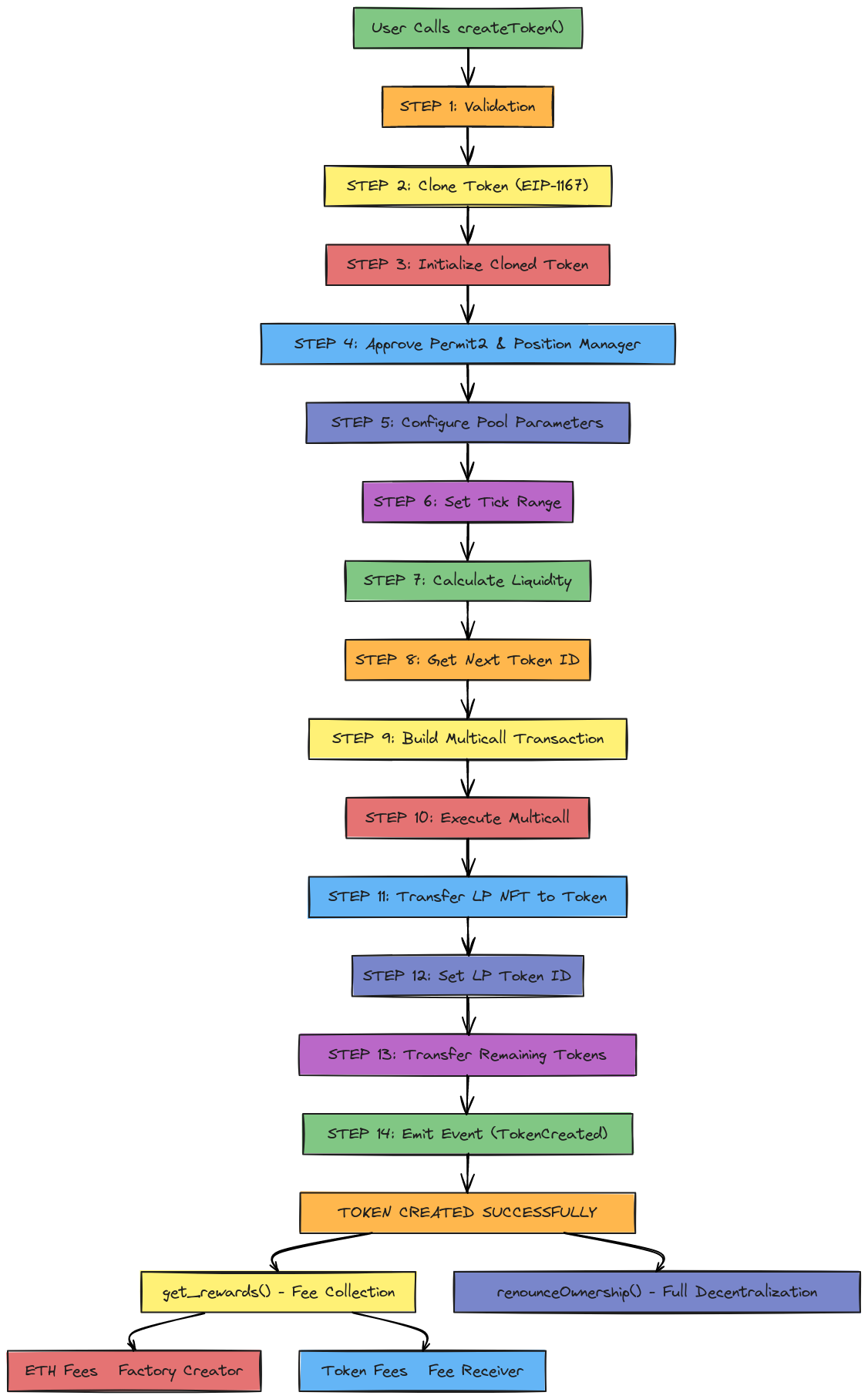 Token Factory Flowchart - DigiFi V4 | Blocks And Arrows