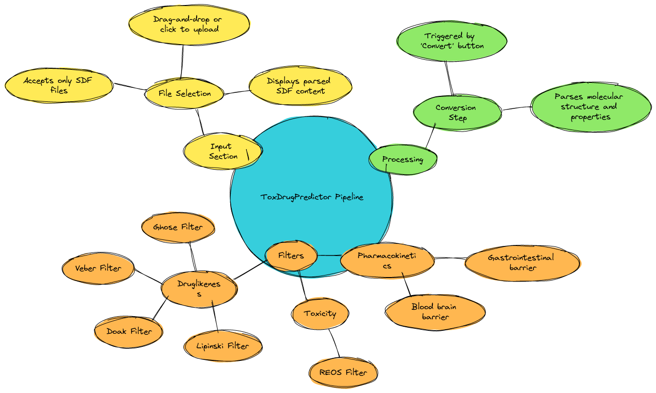 ToxDrugPredictor Interface Pipeline | Blocks And Arrows