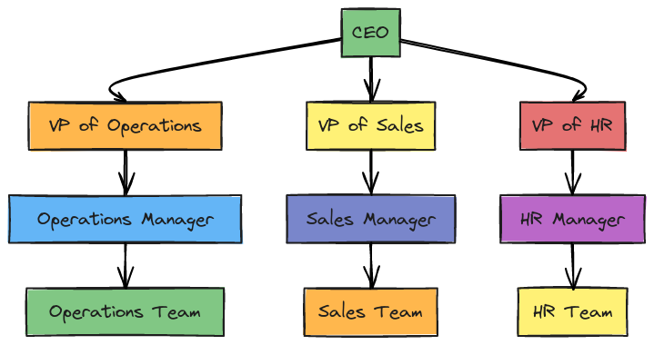 Traditional Hierarchical Org Chart | Blocks And Arrows