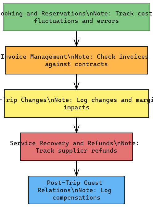 Travel Operations Process Flow - Code Style | Blocks And Arrows